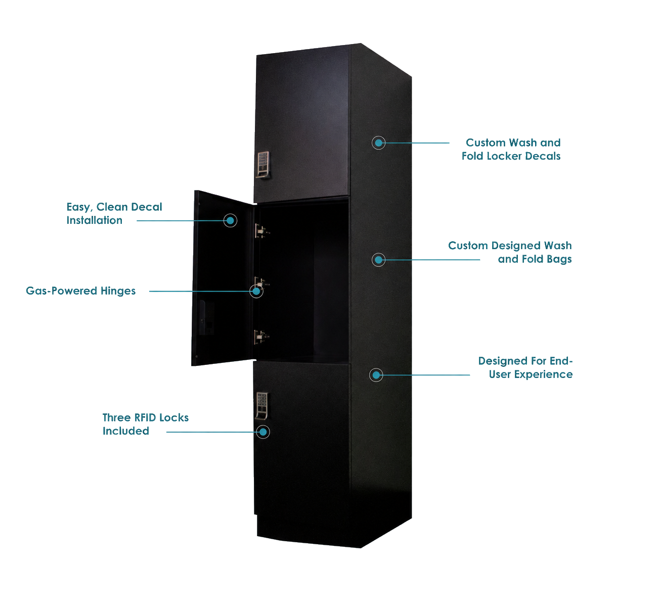 Wash-dry-fold laundry locker with annotated features: three RFID locks, custom WDF bags, gas-powered hinges, easy decal installation, end-user experience design